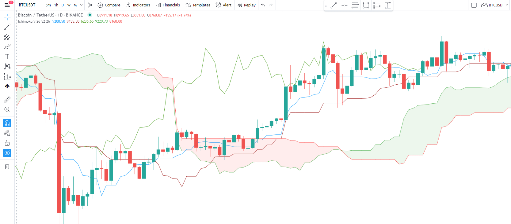 Ichimoku Cloud in TradingView