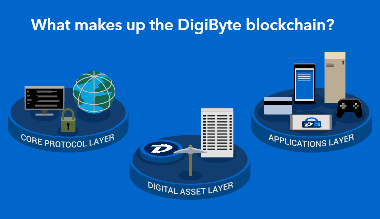 Digibyte-Blockchain-Layers