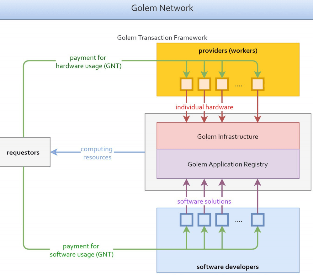 Golem-Network