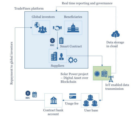 Financieren via TradeFinex