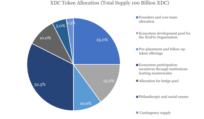 XDC-token toewijzing