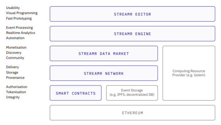 De Streamr stack