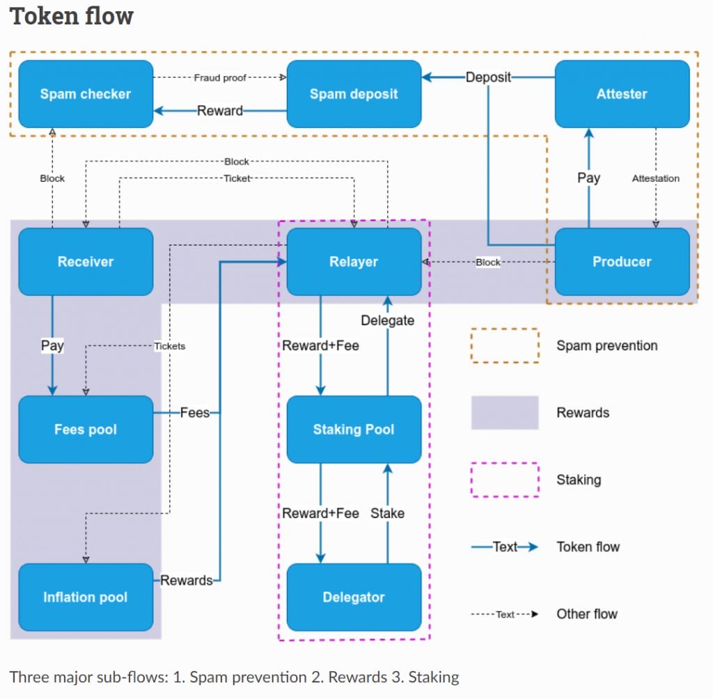 Marlin Protocol token flow