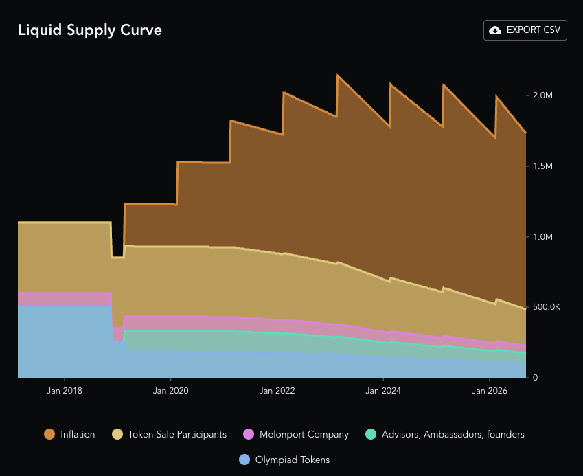 Enzyme Finance Supply