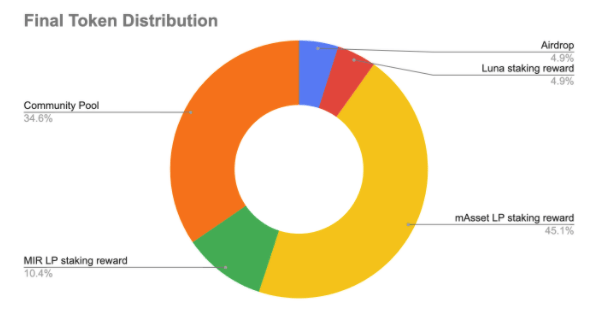mirror token infographic token distribution