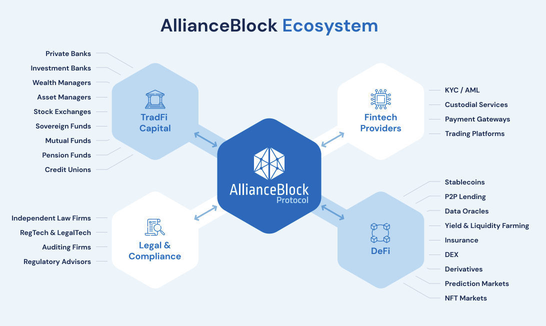AllianceBlock ecosysteem