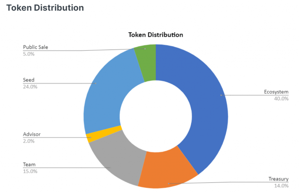 GF-token distributie