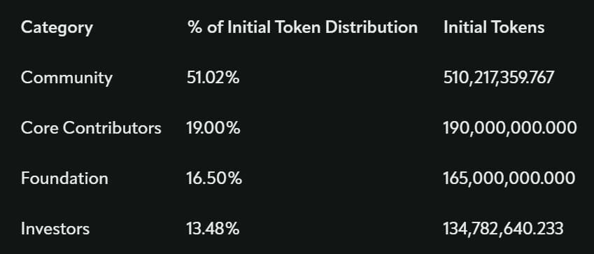 APT token distributie